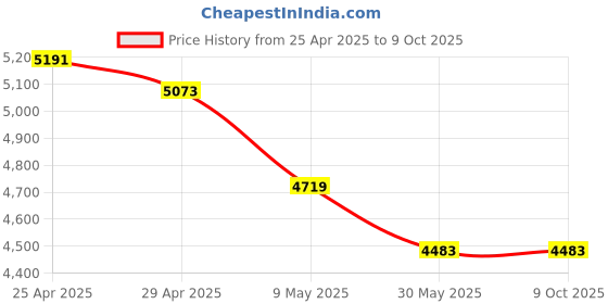 industrybuying.com WIDIA Insert Milling TPKN2204PDL Grade- THM widia Price History Graph from 25 Apr 2025 to 9 Oct 2025