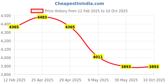 industrybuying.com WIDIA Insert Milling TPKN2204PDL Grade TTMS widia Price History Graph from 12 Feb 2025 to 10 Oct 2025