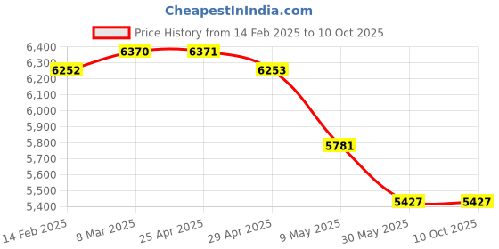 industrybuying.com WIDIA Insert Milling TPKN2204PDR Grade- HK2000 widia Price History Graph from 14 Feb 2025 to 10 Oct 2025