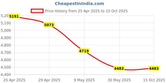 industrybuying.com WIDIA Insert Milling TPKN2204PDR Grade- THMF widia Price History Graph from 25 Apr 2025 to 14 Oct 2025