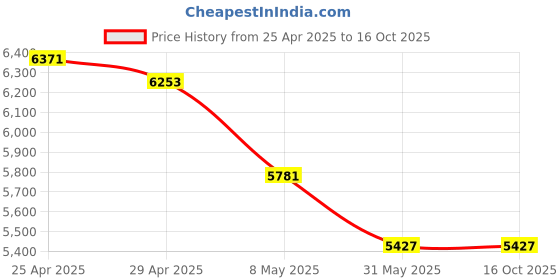 industrybuying.com WIDIA Insert Milling TPKN2204PDR Grade- TN7535 widia Price History Graph from 25 Apr 2025 to 16 Oct 2025