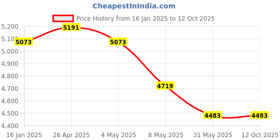 industrybuying.com WIDIA Insert Milling TPKN2204PDR Grade- TTR widia Price History Graph from 16 Jan 2025 to 12 Oct 2025