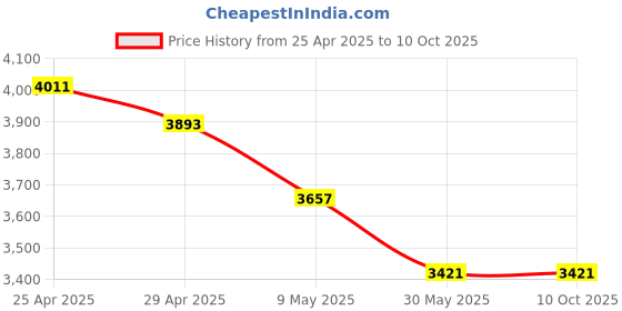 industrybuying.com WIDIA Insert Milling TPKR1603PPNMS Grade- TN7535 widia Price History Graph from 25 Apr 2025 to 9 Oct 2025