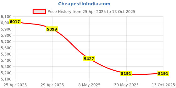 industrybuying.com WIDIA Insert Milling TPKR2204PDRMR Grade- PA145 widia Price History Graph from 25 Apr 2025 to 13 Oct 2025