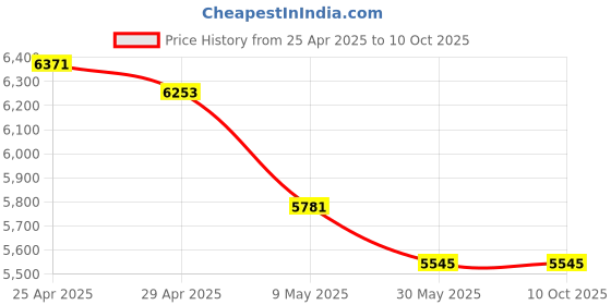 industrybuying.com WIDIA Insert Milling TPKR2204PDRMS Grade- TN450 widia Price History Graph from 25 Apr 2025 to 9 Oct 2025