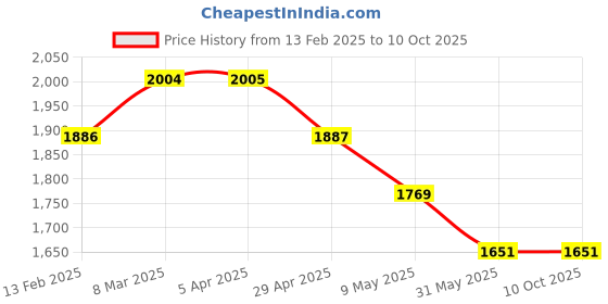 industrybuying.com WIDIA Insert Milling TPUN160304 Grade- TTMS widia Price History Graph from 13 Feb 2025 to 10 Oct 2025