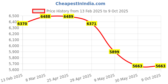 industrybuying.com WIDIA Insert Milling XDHT090308 Grade- HK2000 widia Price History Graph from 13 Feb 2025 to 9 Oct 2025
