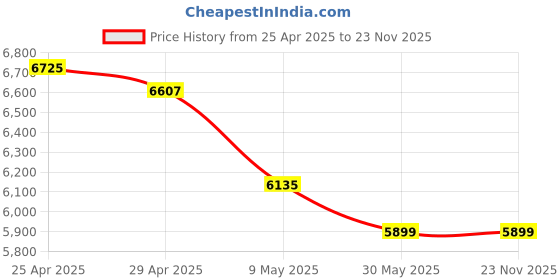 industrybuying.com WIDIA Insert Milling XPHT160412 Grade HK2000 widia Price History Graph from 25 Apr 2025 to 22 Nov 2025