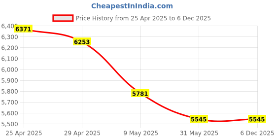 industrybuying.com WIDIA Insert Milling XPNT160412 Grade- TN5515 widia Price History Graph from 25 Apr 2025 to 5 Dec 2025