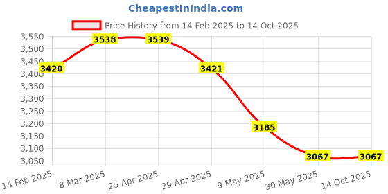 industrybuying.com WIDIA Long Length 4 Flute Solid Carbide Ball Nose End Mill (Cutting Dia 4 mm) widia Price History Graph from 14 Feb 2025 to 14 Oct 2025