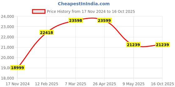 industrybuying.com WIDIA M660DIA32SHANK Milling Carrier Body (Dia 32 mm) widia Price History Graph from 17 Nov 2024 to 16 Oct 2025