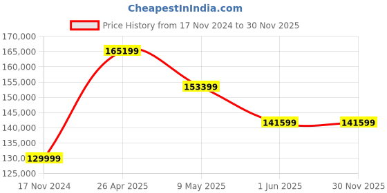 industrybuying.com WIDIA Milling Carrier Bodies-M8065F-Finishing Cutter Dia 160 mm widia Price History Graph from 17 Nov 2024 to 30 Nov 2025
