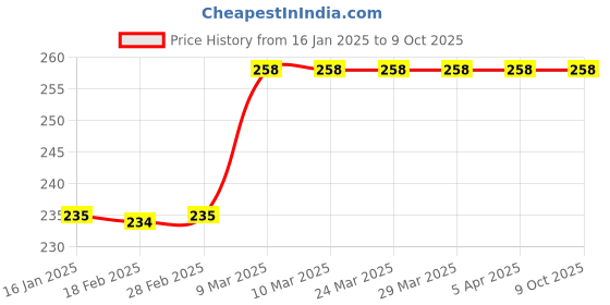 industrybuying.com WIDIA Parting Off Inserts 44315523 Grade- TTS widia Price History Graph from 16 Jan 2025 to 8 Oct 2025