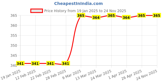 industrybuying.com WIDIA Parting Off Inserts 44315524 Grade- PN120 widia Price History Graph from 19 Jan 2025 to 23 Nov 2025