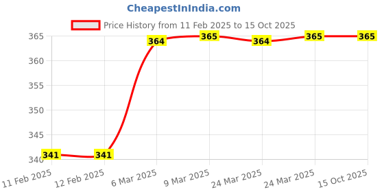 industrybuying.com WIDIA Parting Off Inserts 44315524 Grade- TN4000 widia Price History Graph from 11 Feb 2025 to 15 Oct 2025