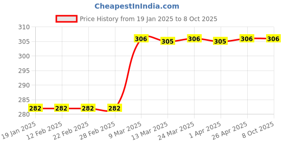 industrybuying.com WIDIA Parting Off Inserts 44315524 Grade- TTR widia Price History Graph from 19 Jan 2025 to 8 Oct 2025