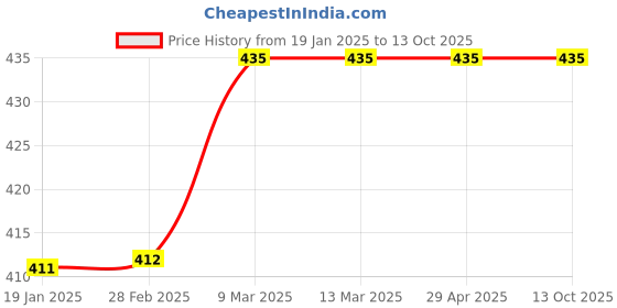 industrybuying.com WIDIA Parting Off Inserts 44315525 Grade- TN4000 widia Price History Graph from 19 Jan 2025 to 13 Oct 2025