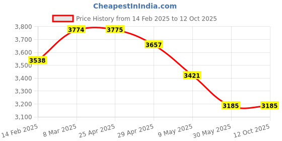 industrybuying.com WIDIA Standard 4 Flute Solid Carbide Ball Nose End Mill (Cutting Dia 8 mm) widia Price History Graph from 14 Feb 2025 to 12 Oct 2025