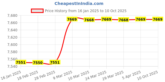 industrybuying.com WIDIA Threading Insert 44315901 PN 120 widia Price History Graph from 16 Jan 2025 to 9 Oct 2025