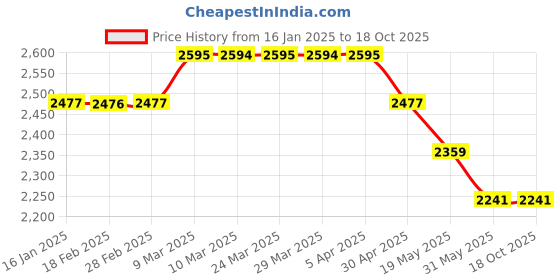 industrybuying.com WIDIA TPAN1603PPN TTMS Carbide Steel Milling Insert widia Price History Graph from 16 Jan 2025 to 17 Oct 2025