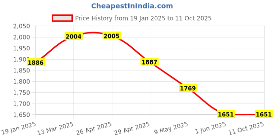 industrybuying.com WIDIA Turning Inserts CCMT060204 Grade- HK1500 widia Price History Graph from 19 Jan 2025 to 11 Oct 2025