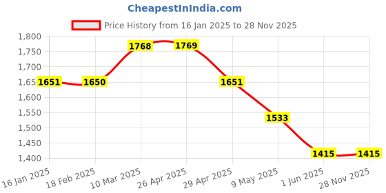 industrybuying.com WIDIA Turning Inserts CCMT060204 Grade- THM widia Price History Graph from 16 Jan 2025 to 27 Nov 2025