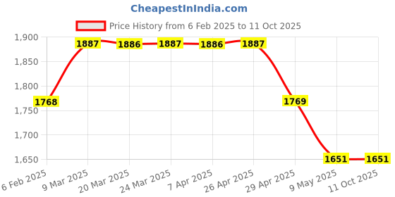 industrybuying.com WIDIA Turning Inserts CCMT060204 Grade- TN2000 widia Price History Graph from 6 Feb 2025 to 10 Oct 2025