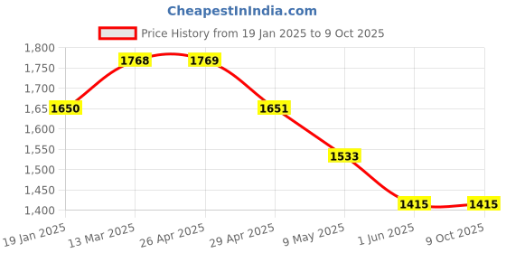 industrybuying.com WIDIA Turning Inserts CCMT060204 Grade- TTS widia Price History Graph from 19 Jan 2025 to 7 Oct 2025