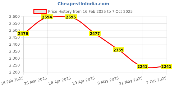 industrybuying.com WIDIA Turning Inserts CCMT090304 Grade- TTS widia Price History Graph from 16 Feb 2025 to 7 Oct 2025
