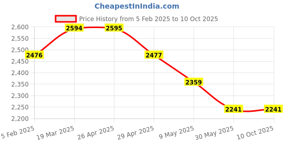 industrybuying.com WIDIA Turning Inserts CCMT090308 Grade- THM widia Price History Graph from 5 Feb 2025 to 10 Oct 2025