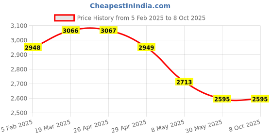 industrybuying.com WIDIA Turning Inserts CCMT090308 Grade- TN2000 widia Price History Graph from 5 Feb 2025 to 7 Oct 2025