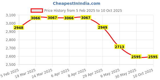 industrybuying.com WIDIA Turning Inserts CCMT09T304 Grade- TN2000 widia Price History Graph from 5 Feb 2025 to 10 Oct 2025