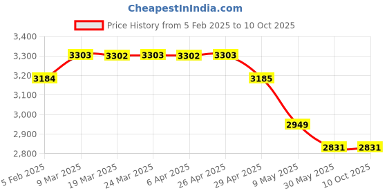 industrybuying.com WIDIA Turning Inserts CCMT09T308 Grade- TN2000 widia Price History Graph from 5 Feb 2025 to 8 Oct 2025