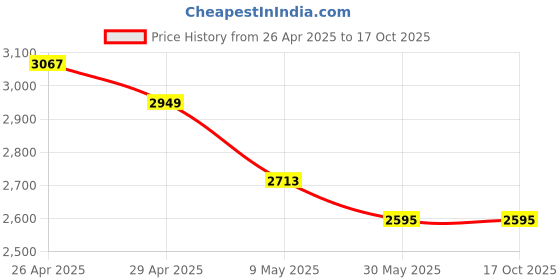 industrybuying.com WIDIA Turning Inserts CCMT09T308 Grade- TN4000 widia Price History Graph from 26 Apr 2025 to 16 Oct 2025