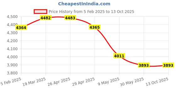 industrybuying.com WIDIA Turning Inserts CCMT120408 Grade- HK1500 widia Price History Graph from 5 Feb 2025 to 12 Oct 2025