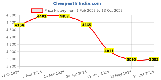 industrybuying.com WIDIA Turning Inserts CCMT120408 Grade- TN2000 widia Price History Graph from 6 Feb 2025 to 13 Oct 2025