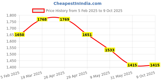 industrybuying.com WIDIA Turning Inserts CCMW060204 Grade- THM widia Price History Graph from 5 Feb 2025 to 8 Oct 2025