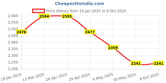 industrybuying.com WIDIA Turning Inserts CCMW090304 Grade- THM widia Price History Graph from 19 Jan 2025 to 8 Oct 2025