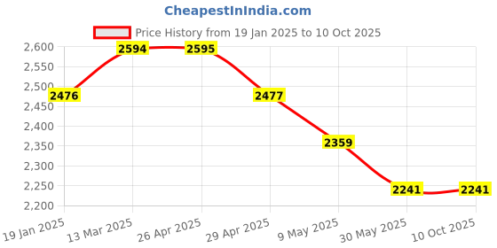 industrybuying.com WIDIA Turning Inserts CCMW090308 Grade- THM widia Price History Graph from 19 Jan 2025 to 10 Oct 2025