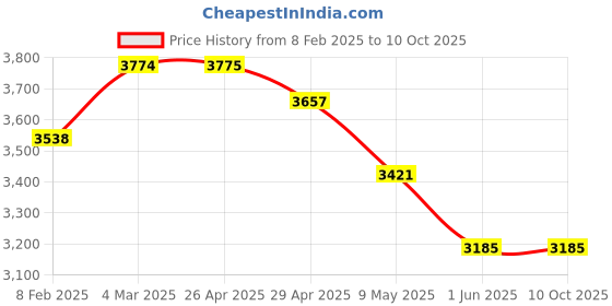 industrybuying.com WIDIA Turning Inserts CCMW120408 Grade- THM widia Price History Graph from 8 Feb 2025 to 9 Oct 2025