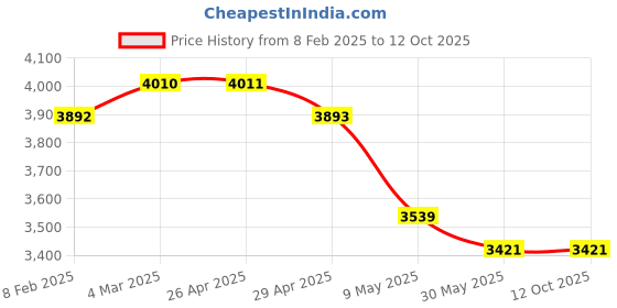 industrybuying.com WIDIA Turning Inserts CNMA120404 Grade- HK1500 widia Price History Graph from 8 Feb 2025 to 12 Oct 2025