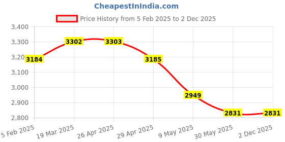 industrybuying.com WIDIA Turning Inserts CNMA120404 Grade- THM widia Price History Graph from 5 Feb 2025 to 2 Dec 2025