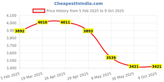 industrybuying.com WIDIA Turning Inserts CNMA120412 Grade- HK1500 widia Price History Graph from 5 Feb 2025 to 9 Oct 2025