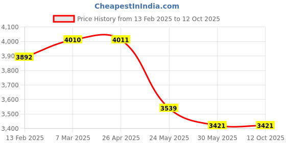 industrybuying.com WIDIA Turning Inserts CNMG12040422 Grade- TN2000 widia Price History Graph from 13 Feb 2025 to 11 Oct 2025