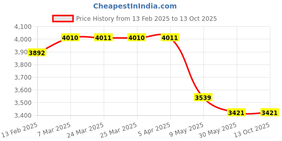 industrybuying.com WIDIA Turning Inserts CNMG12040426 Grade- TN4000 widia Price History Graph from 13 Feb 2025 to 13 Oct 2025