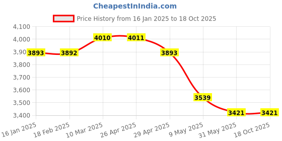 industrybuying.com WIDIA Turning Inserts CNMG12040826 Grade- TN4000 widia Price History Graph from 16 Jan 2025 to 18 Oct 2025