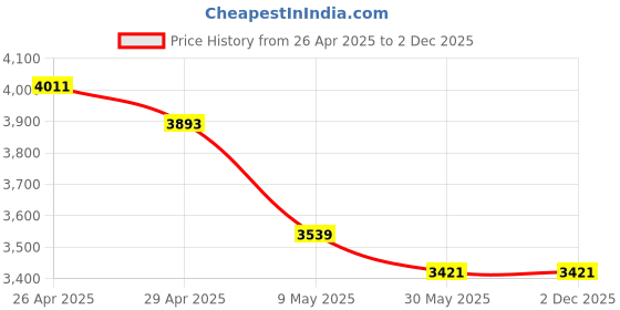 industrybuying.com WIDIA Turning Inserts CNMG12040849 Grade- TN2000 widia Price History Graph from 26 Apr 2025 to 1 Dec 2025