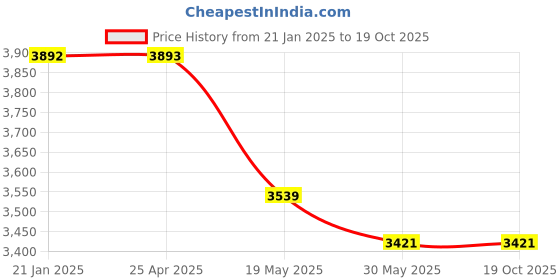 industrybuying.com WIDIA Turning Inserts CNMG1204085 Grade- HK1500 widia Price History Graph from 21 Jan 2025 to 18 Oct 2025