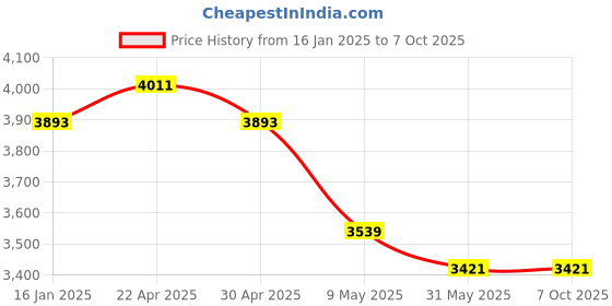 industrybuying.com WIDIA Turning Inserts CNMG1204085 Grade- TN4000 (Insert IC Size 12.7) widia Price History Graph from 16 Jan 2025 to 7 Oct 2025