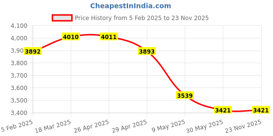 industrybuying.com WIDIA Turning Inserts CNMG120408GM Grade- PA120 widia Price History Graph from 5 Feb 2025 to 23 Nov 2025